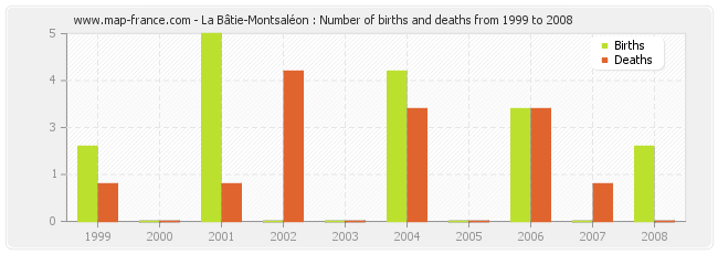La Bâtie-Montsaléon : Number of births and deaths from 1999 to 2008